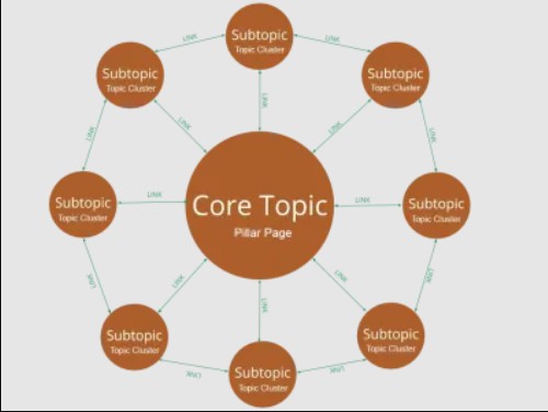 Content Cluster Structure